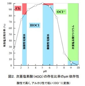 次亜塩素酸（HOCl）の存在比率のｐH 依存性
